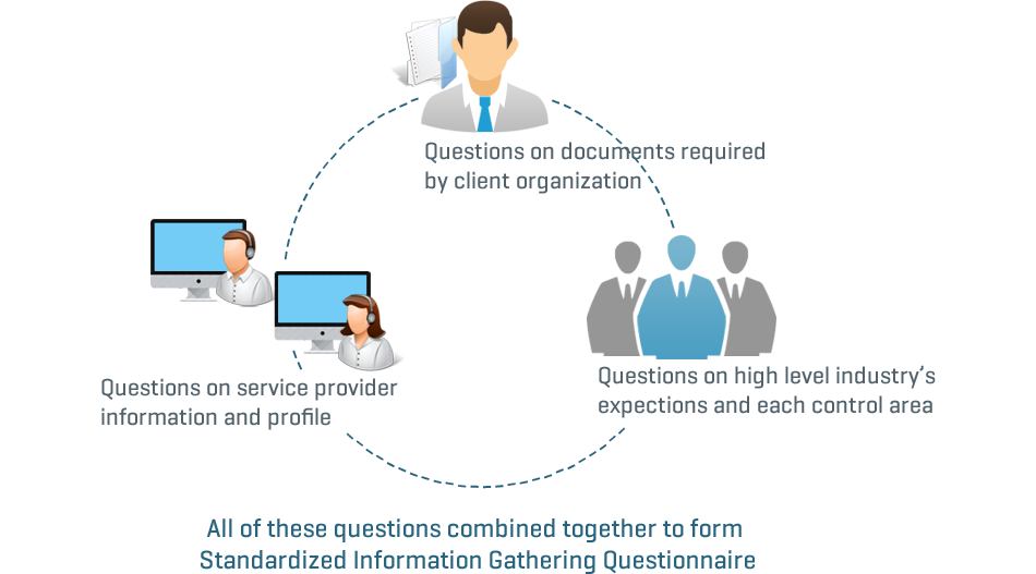 Standardized Information Gathering Questionnaire